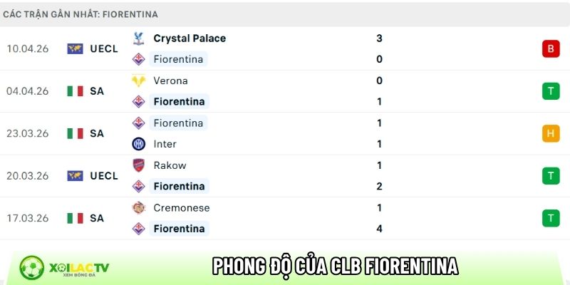 Phong độ của CLB Fiorentina