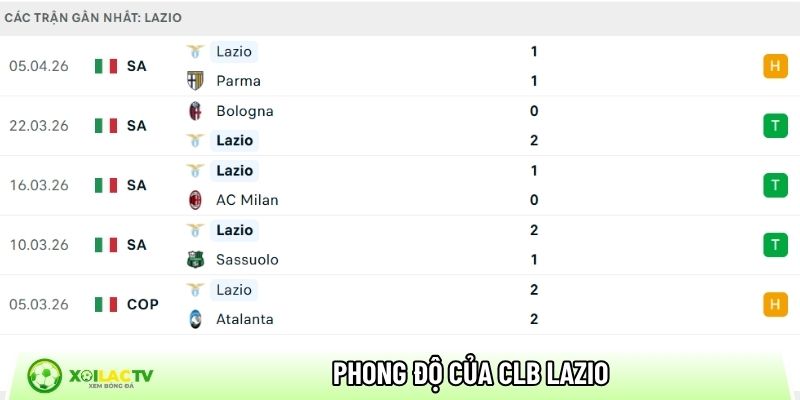 Phong độ của CLB Lazio