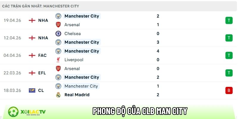 Phong độ của CLB Man City