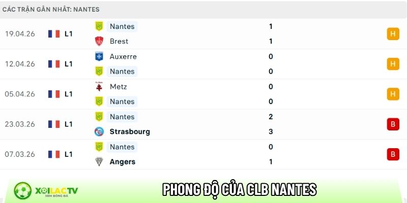 Phong độ của CLB Nantes