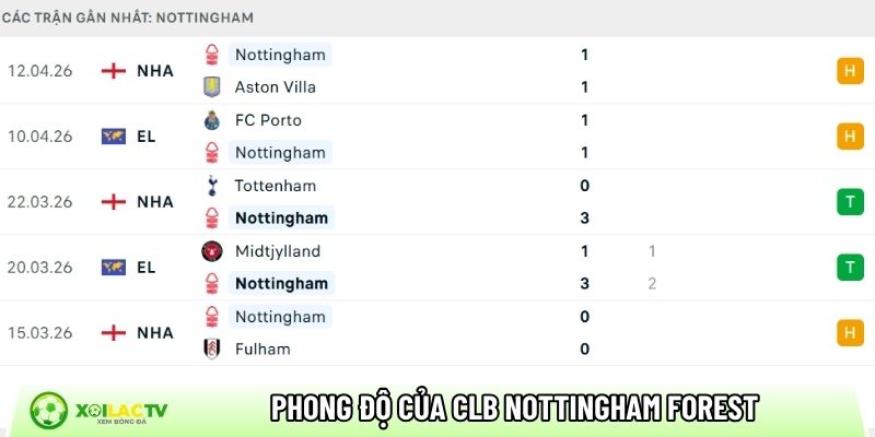 Phong độ của CLB Nottingham Forest