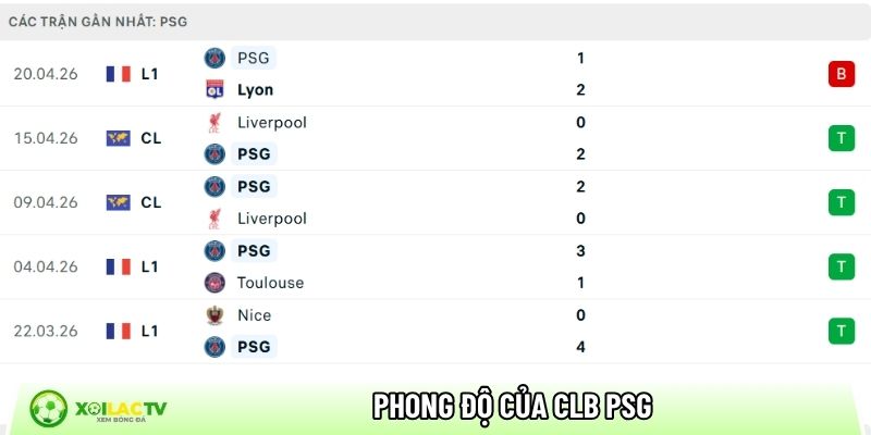 Phong độ của CLB PSG