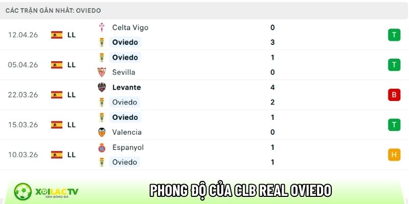 Phong độ của CLB Real Oviedo