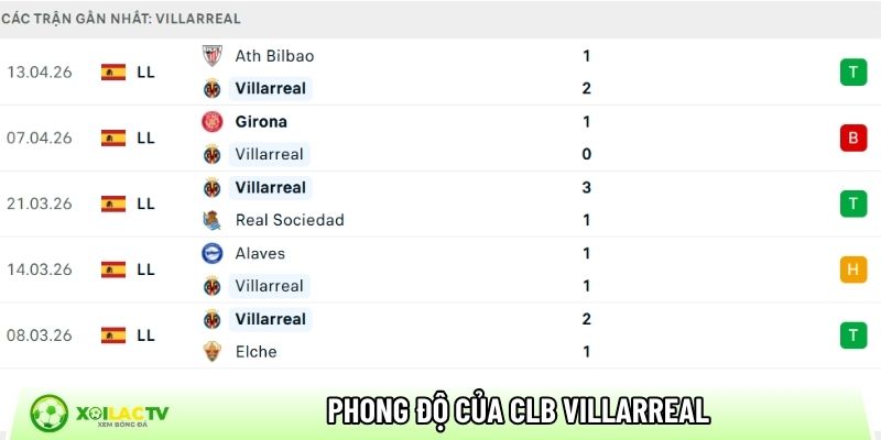 Phong độ của CLB Villarreal