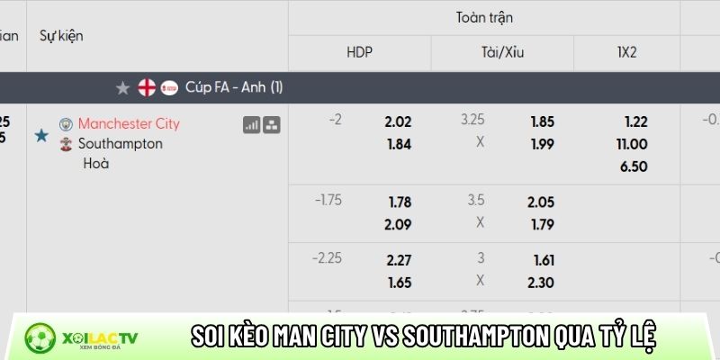 Soi kèo Man City vs Southampton qua tỷ lệ