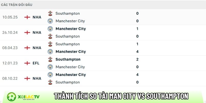 Thành tích so tài giữa Man City vs Southampton