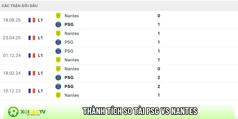 Thành tích so tài giữa PSG vs Nantes