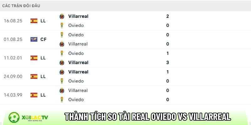 Thành tích so tài giữa Real Oviedo vs Villarreal
