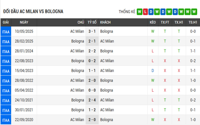 Đối đầu AC Milan vs Bologna 