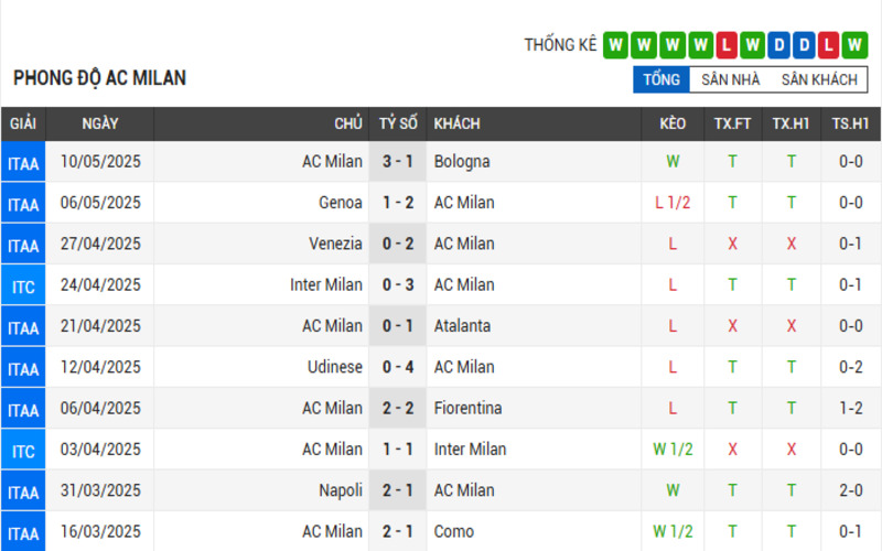 Phong độ AC Milan 