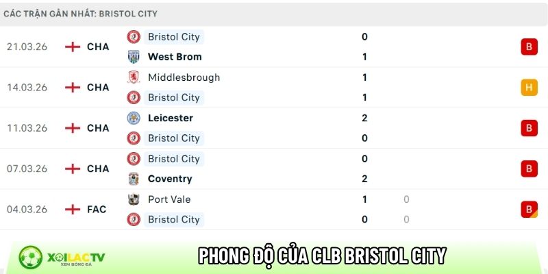Phong độ của CLB Bristol City
