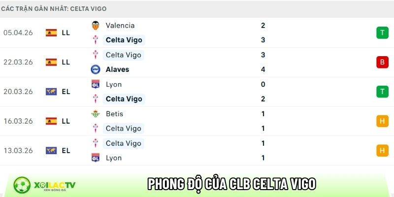 Phong độ của CLB Celta Vigo