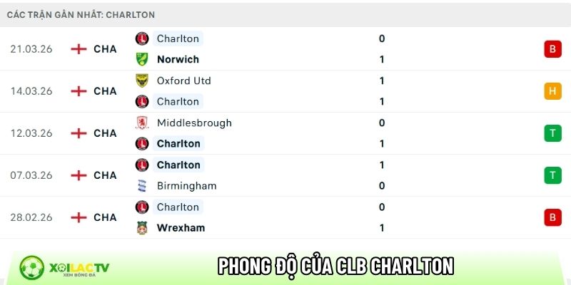 Phong độ của CLB Charlton
