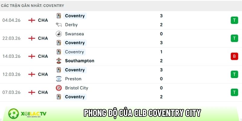 Phong độ của CLB Coventry City