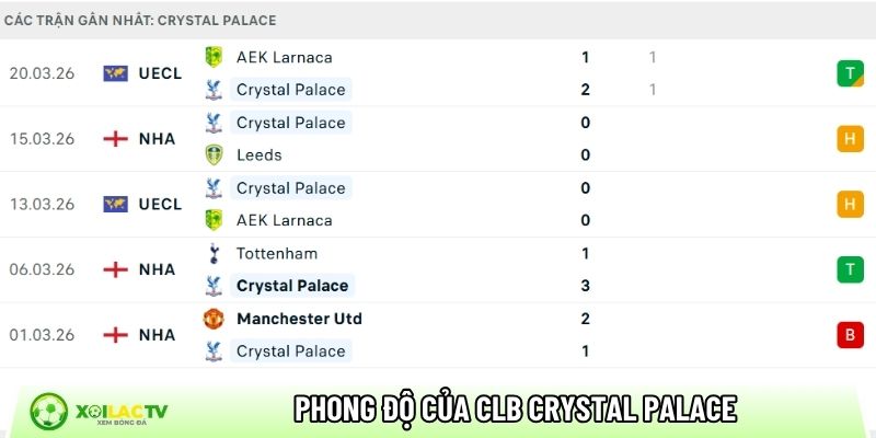 Phong độ của CLB Crystal Palace