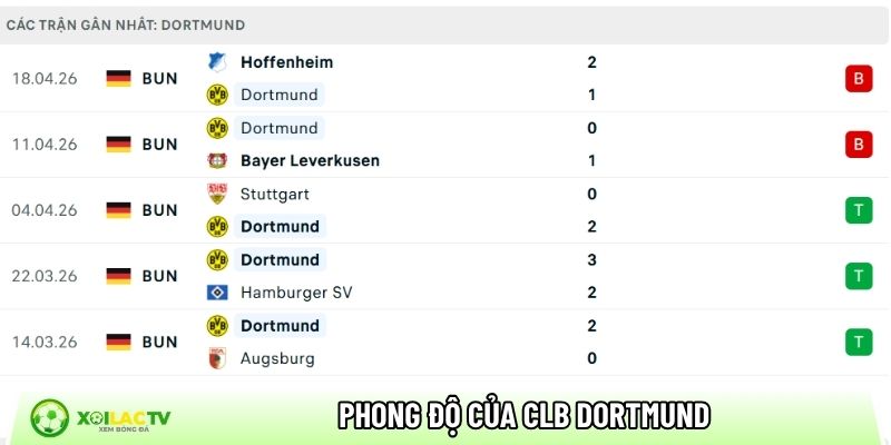 Phong độ của CLB Dortmund