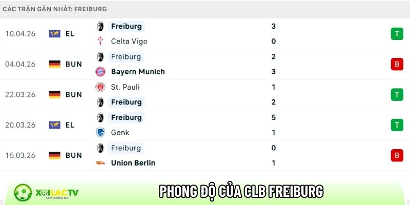 Phong độ của CLB Freiburg