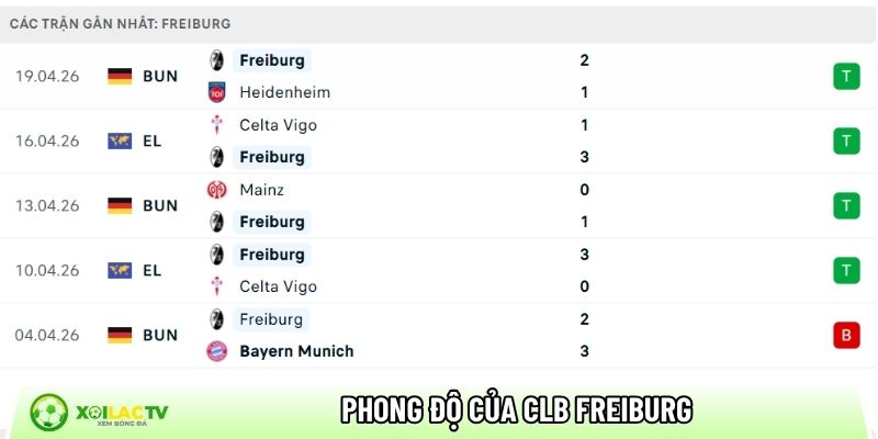 Phong độ của CLB Freiburg