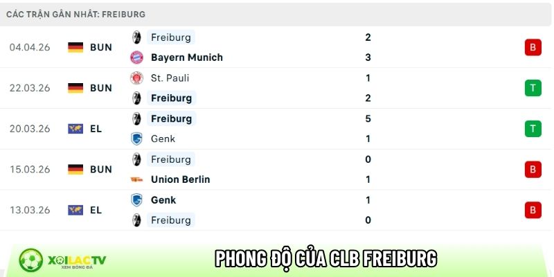 Phong độ của CLB Freiburg
