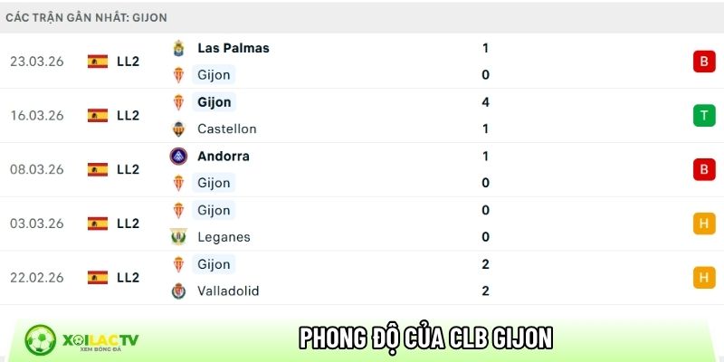 Phong độ của CLB Gijon