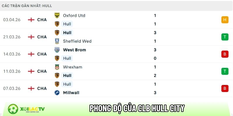 Phong độ của CLB Hull City