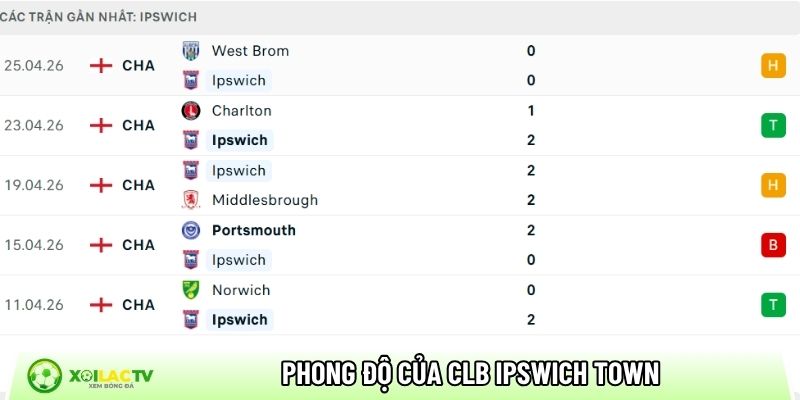 Phong độ của CLB Ipswich Town