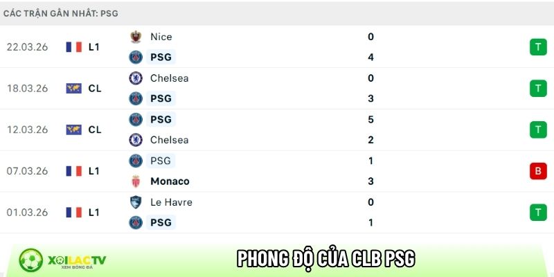 Phong độ của CLB PSG