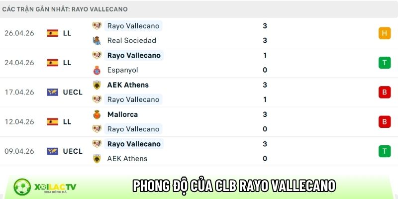 Phong độ của CLB Rayo Vallecano