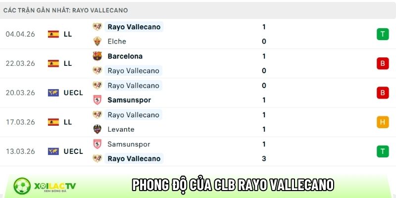 Phong độ của CLB Rayo Vallecano
