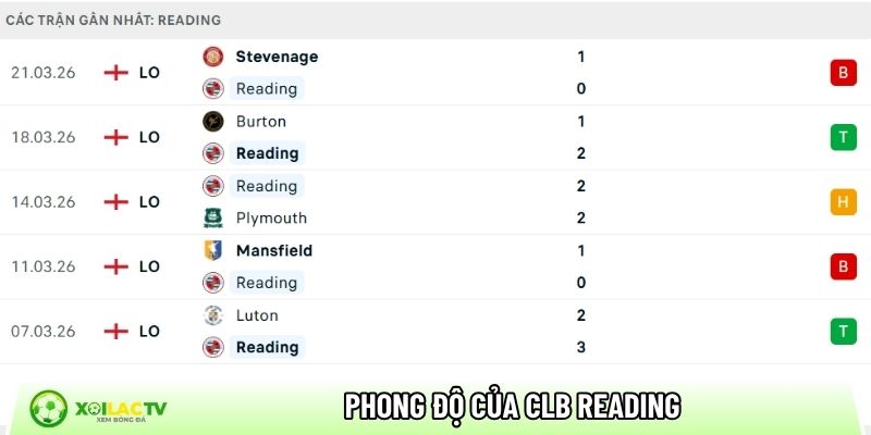 Phong độ của CLB Reading