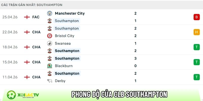 Phong độ của CLB Southampton