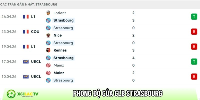 Phong độ của CLB Strasbourg