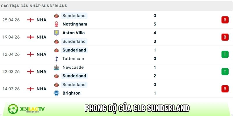 Phong độ của CLB Sunderland