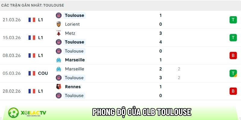Phong độ của CLB Toulouse