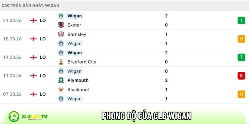 Phong độ của CB Wigan