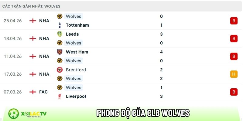Phong độ của CLB Wolves