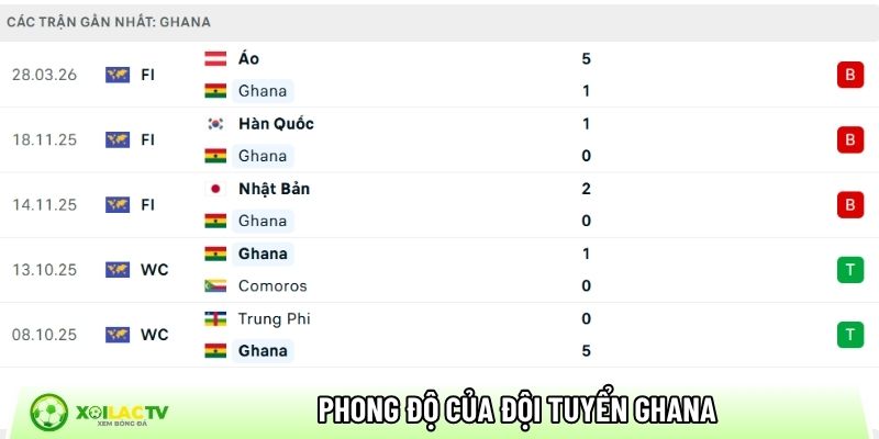 Phong độ của đội tuyển Ghana