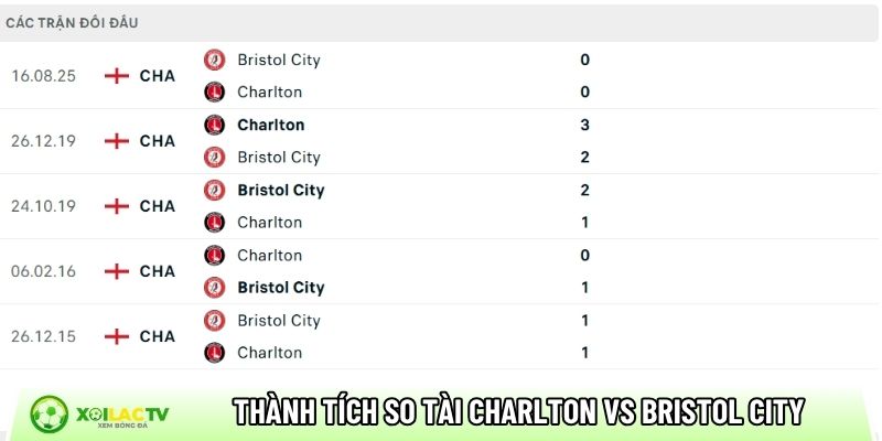 Thành tích so tài Charlton vs Bristol City