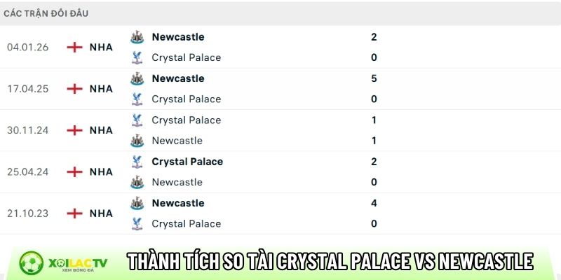 Thành tích so tài giữa Crystal Palace vs Newcastle