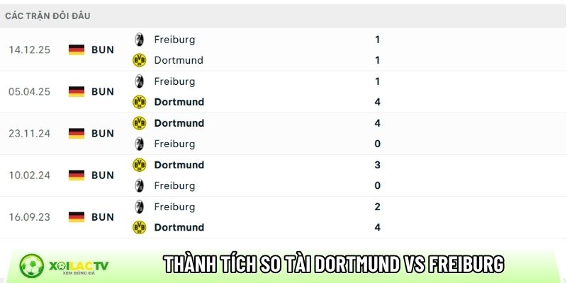 Thành tích so tài giữa Dortmund vs Freiburg