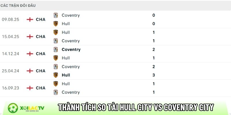 Thành tích so tài giữa Hull City vs Coventry City