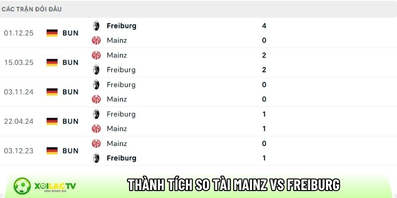 Thành tích so tài giữa Mainz vs Freiburg