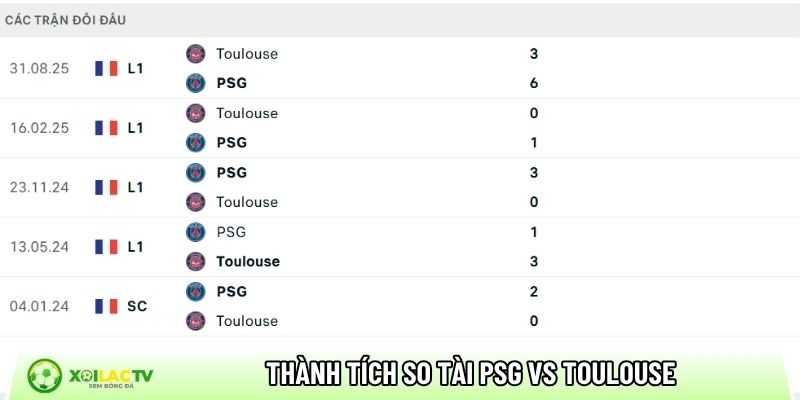 Thành tích so tài giữa PSG vs Toulouse