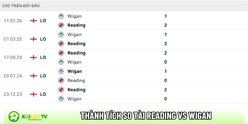 Thành tích so tài Reading vs Wigan