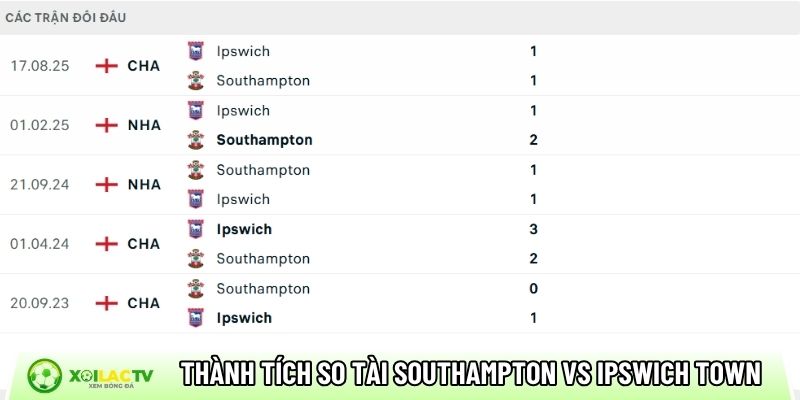 Thành tích so tài giữa Southampton vs Ipswich Town