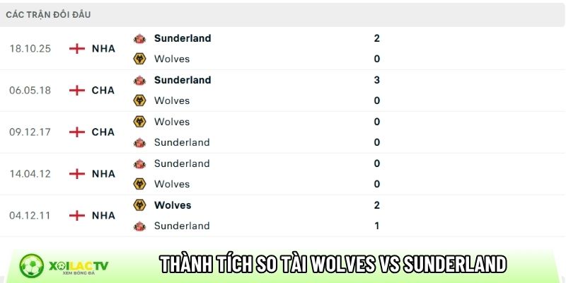 Thành tích so tài Wolves vs Sunderland
