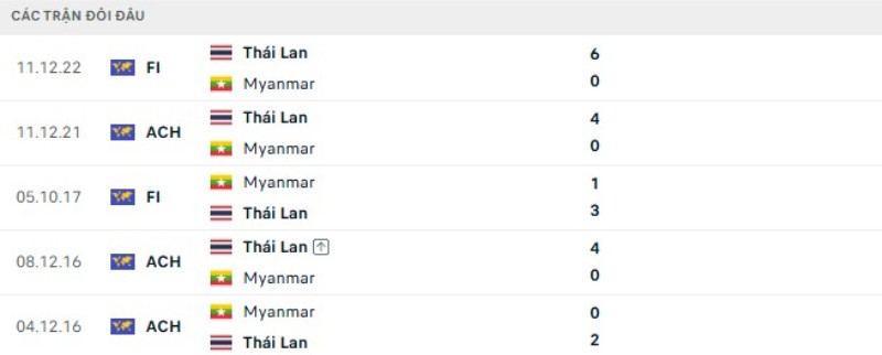 Thành tích đối đầu gần đây Thái Lan vs Myanmar