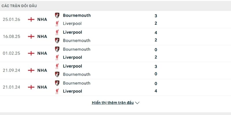 Lịch sử so tài Bournemouth vs Liverpool