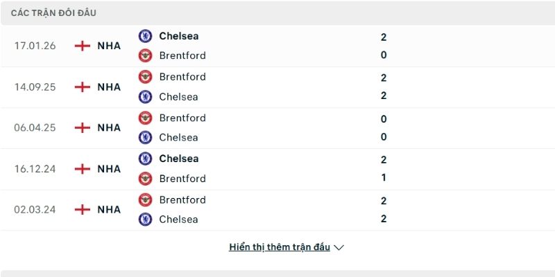 Lịch sử so tài Brentford vs Chelsea