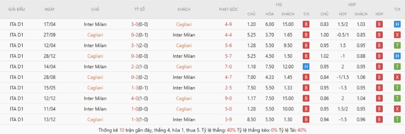 Thành tích đối đầu gần đây Cagliari vs Inter Milan